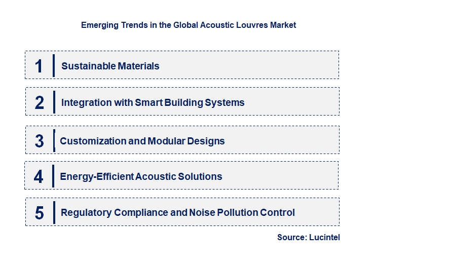 Emerging Trends in the Acoustic Louvres Market